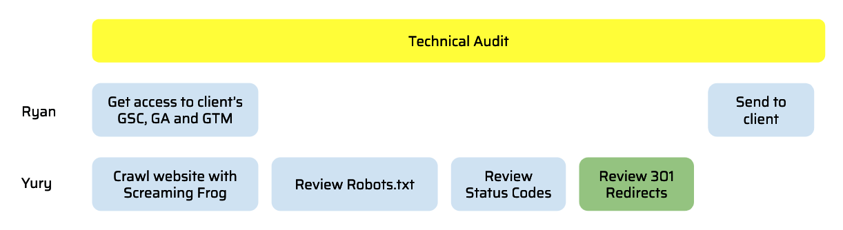 technical audit process
