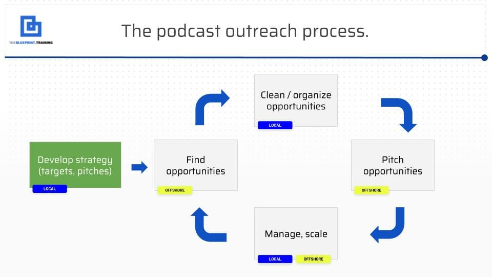 podcast outreach process