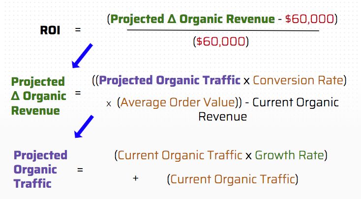 calculating the ROI of SEO