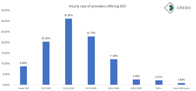 hourly-rate-seo-providers-worldwide-650x303