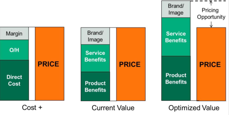 value based pricing strategies