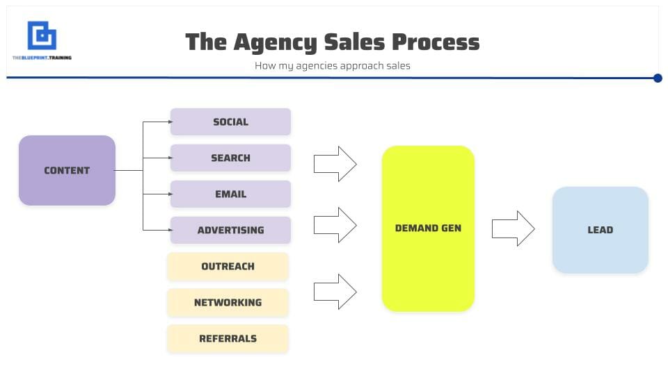 digital agency sales processes